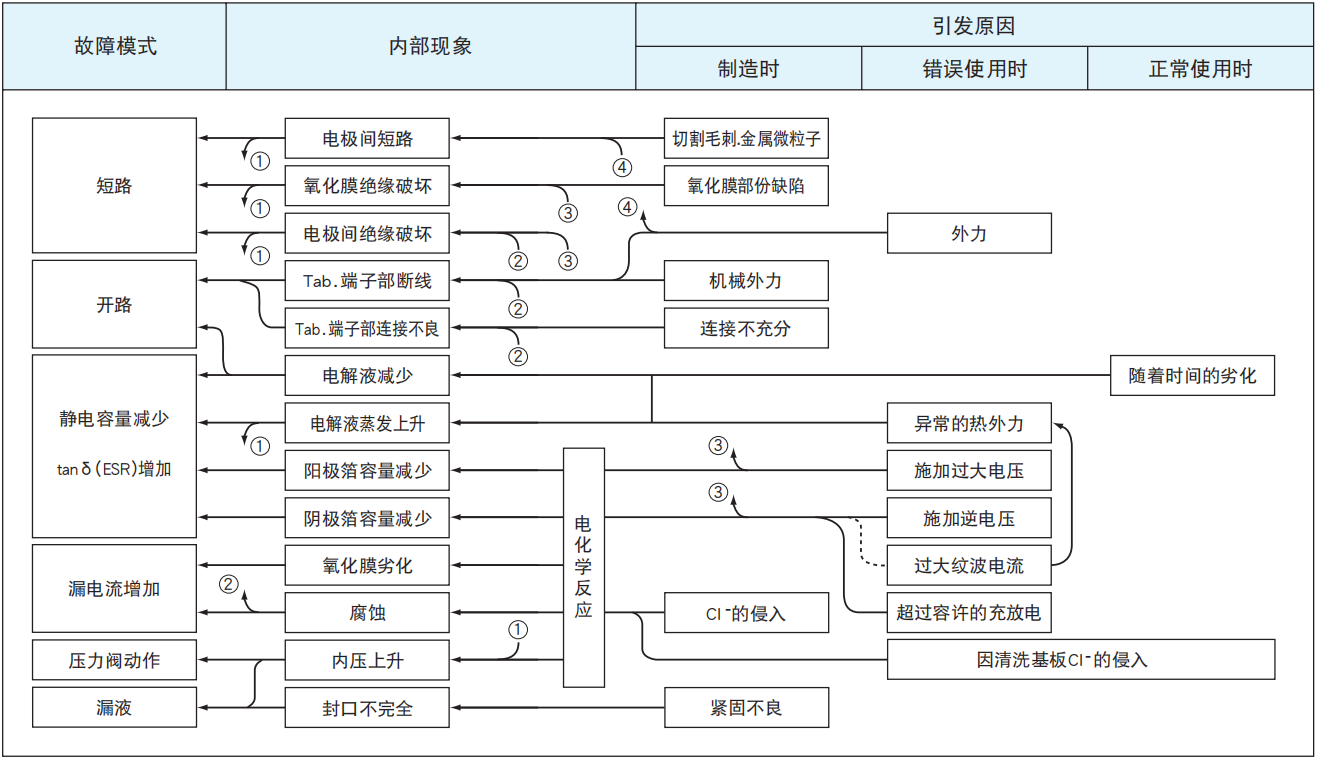 鋁電解電容器的故障模式有哪些？-櫻拓貿(mào)易[NCC黑金鋼電容]